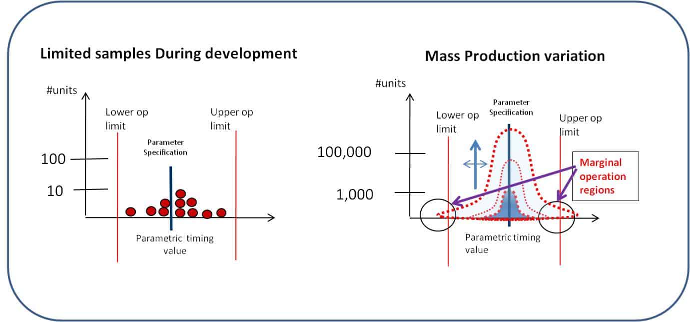 Why Parametric Variation Can Lead to Failures and HALT Can Help