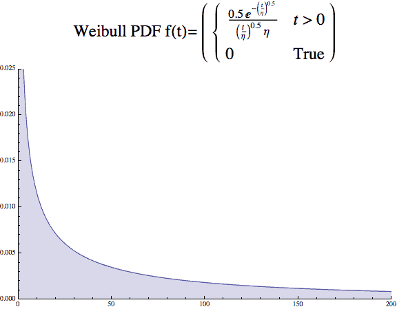 Weibull beta 0.5 PDF