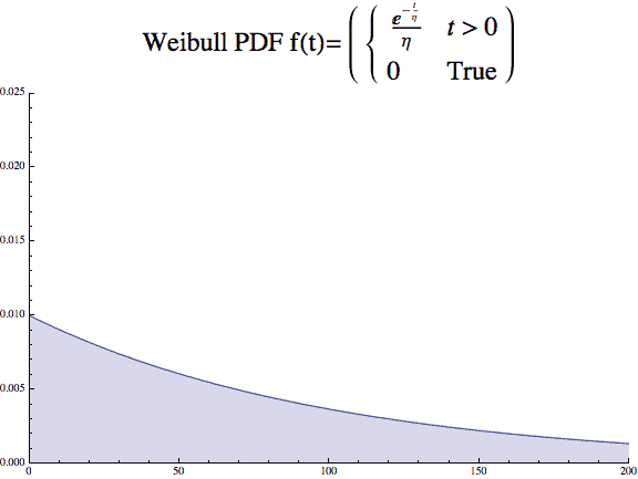 Weibull beta 1 PDF