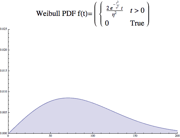 Weibull beta 2 PDF