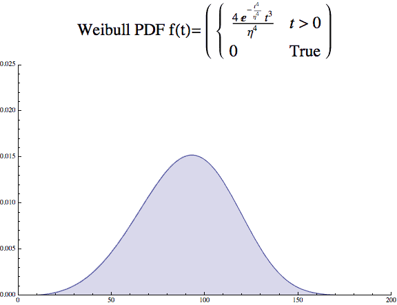 Weibull beta 4 PDF