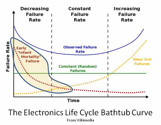 Eliminating early life failures