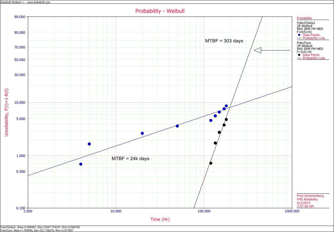 Fixing Early Life Failures Can Make Your MTBF Worse