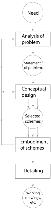 French's-Design-Process-Model