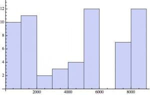 68 mcf-histogram