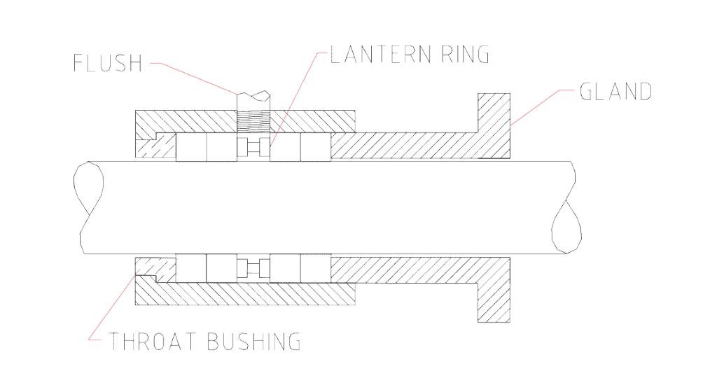 Typical packed shaft configuration