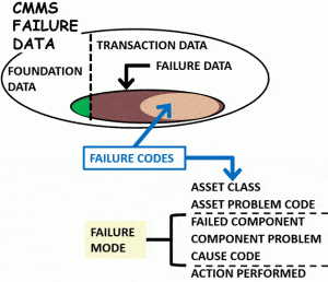 Failure Data