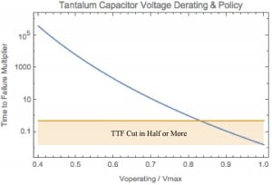 derating plots kemet voltage policy