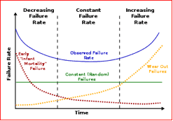 Bathtub curve plot