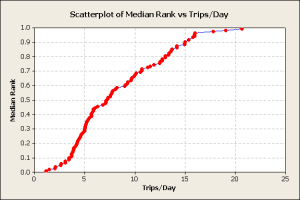 Scatterplot of Median Rank vs Trips_Day