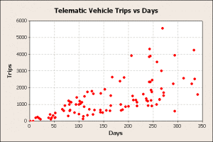 Scatterplot of Trips vs Days