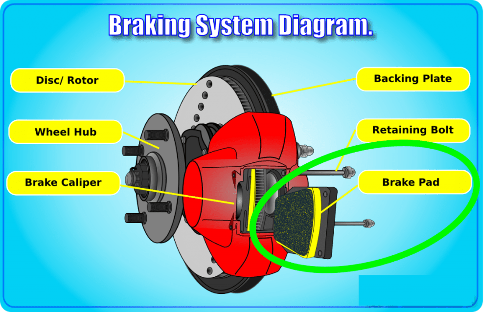 Car Brakes Diagram