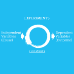 Design of Experiments, Testing Compression and the Opportunity to Identify Interactions