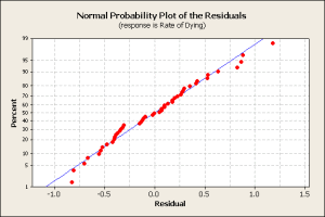 Normplot of Residuals for Rate of Dying