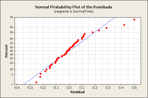 Normplot of Residuals for SurvivalTime