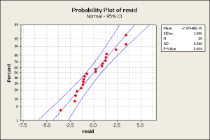 Probability Plot of resid