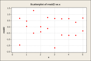 Scatterplot of resid2 vs x