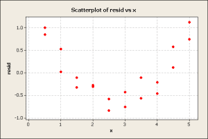 Scatterplot of resid vs x