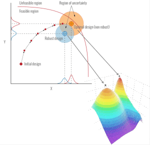 robust design and variability