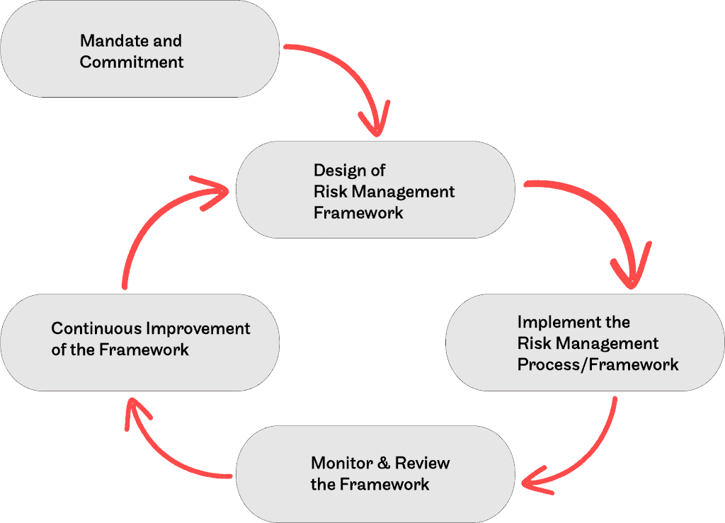 A Framework for Managing Risk flowchart