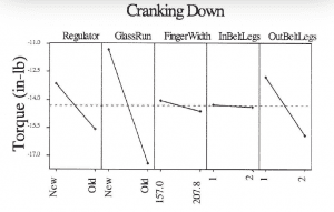 Main Effects Down Torque