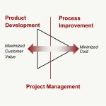 Enabling People, Processes and Product Development