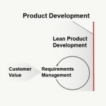 Phase and Gate Structure for New Product Development