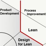 Design for Lean