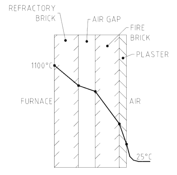 Figure No. 1. Heat loss through a composite wall. 