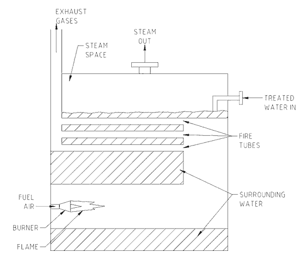 Figure No. 1 Fired boiler schematic drawing. 