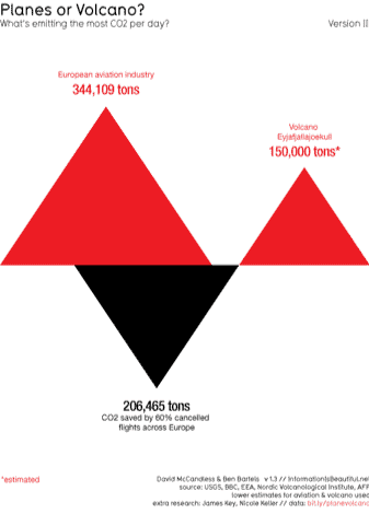 CO2 emissions by planes and volcanos