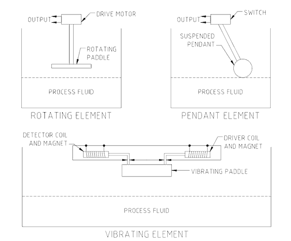 Drawing No. 1 Common Types of Mechanical Level Switches.