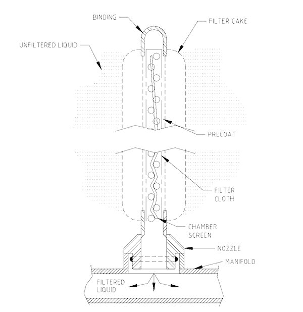 Figure No. 1 Section through precoated wire leaf filter. 