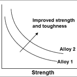 Designing Components for Strength and Fatigue