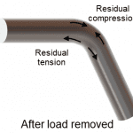 Residual Stresses in Metals